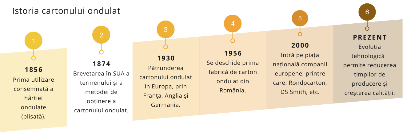 istoria cartonului